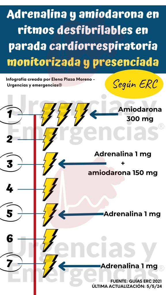 Adrenalina y amiodarona en ritmos desfibrilables PCR presenciada y monitorizada