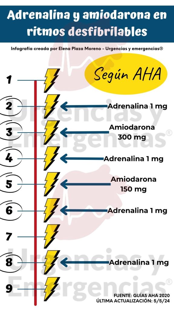Adrenalina y amiodarona en ritmos desfibrilables según AHA