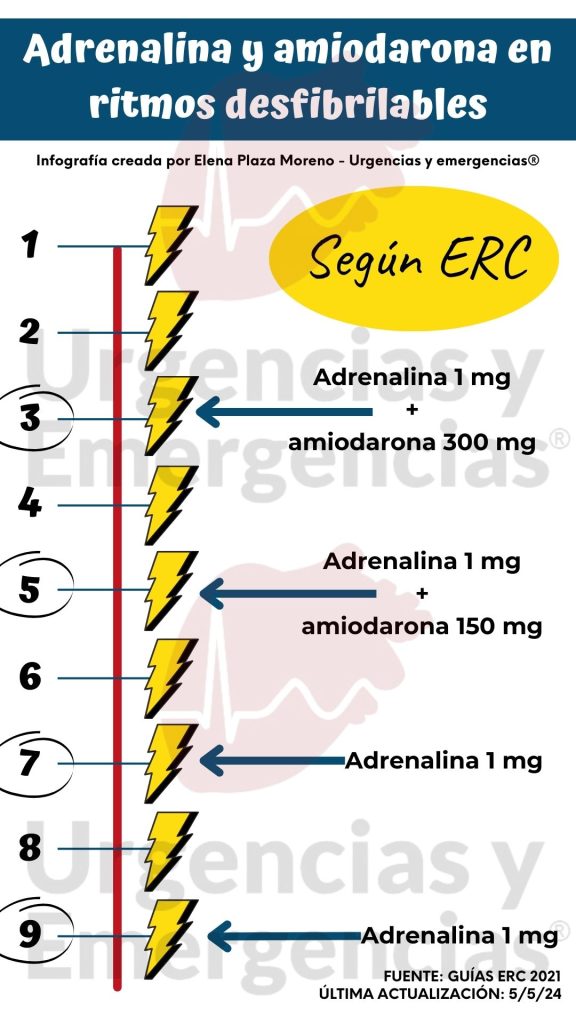 Adrenalina y amiodarona en ritmos desfibrilables según ERC