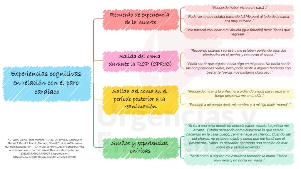 Consciencia y conciencia durante la RCP: ¿qué sienten los pacientes? Experiencias cognitivas y recuerdos de supervivientes de RCP experiencias cercanas a la muerte sueños, salida del coma, consciencia inducida por RCP
