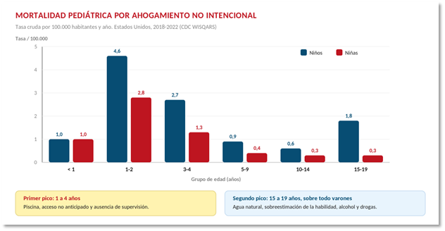 Mortalidad pediátrica por ahogamiento no intencional según grupo de edad y sexo